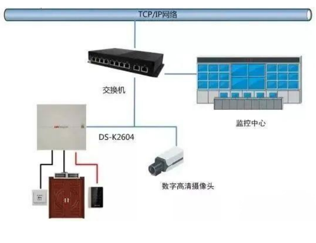 智能安防甘肅金創(chuàng)與大家一起探討門(mén)禁系統(tǒng)與消防、視頻、智能樓宇系統(tǒng)的聯(lián)動(dòng)方式